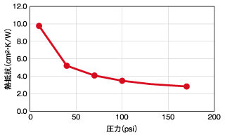 圧力と熱抵抗