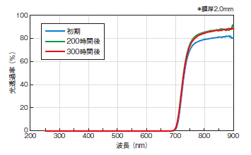 光透過率