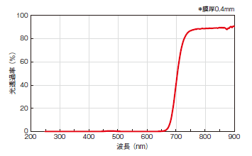 耐熱性（150℃）