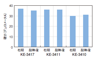 耐熱性データ