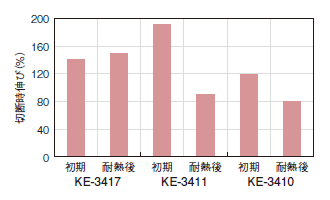 耐熱性データ