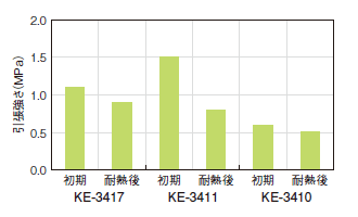 耐熱性データ