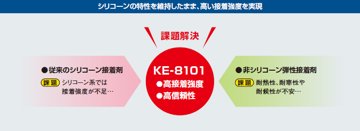 シリコーンの特性を維持したまま、高い接着強度を実現