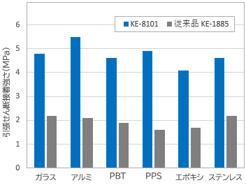 接着試験データ