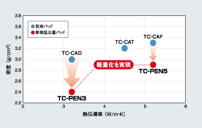 密度の比較データ