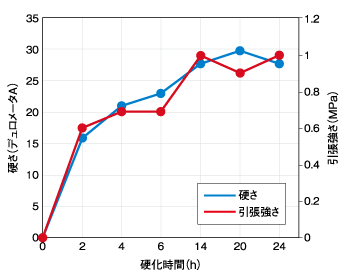 信越シリコーン｜注目製品：二液縮合硬化型RTVシリコーンゴム 速硬化タイプ