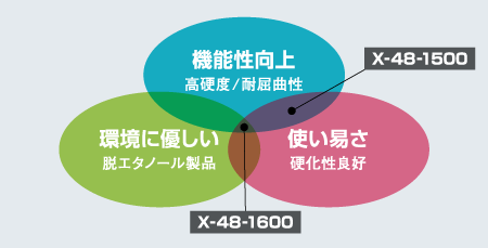 シリコーンコーティング剤の開発コンセプト