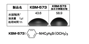 処理面のはっ水性の比較結果：従来品のKBM-573