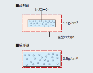 低密度LIMS材料による成形