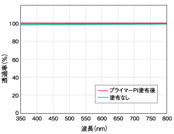 光透過率