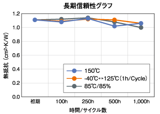 長期信頼性グラフ