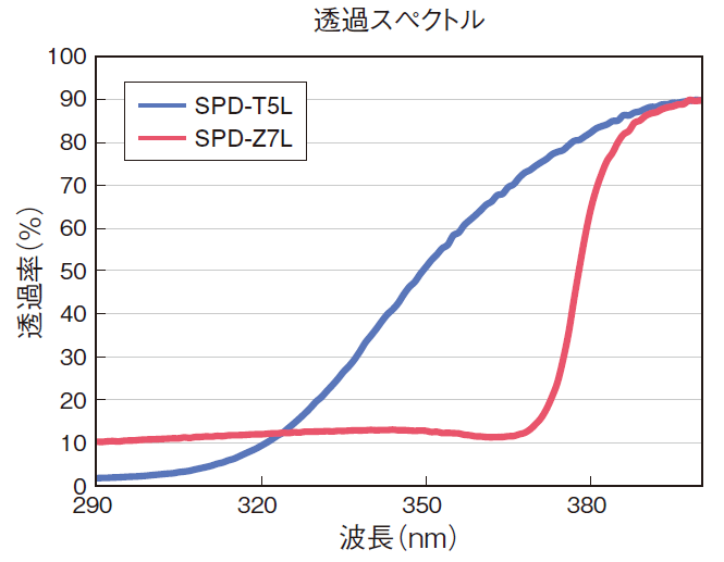 分光透過率