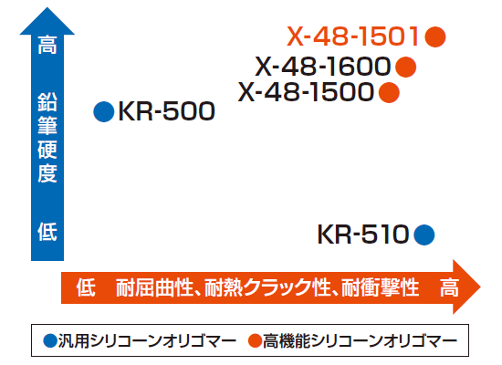 製品の位置付け