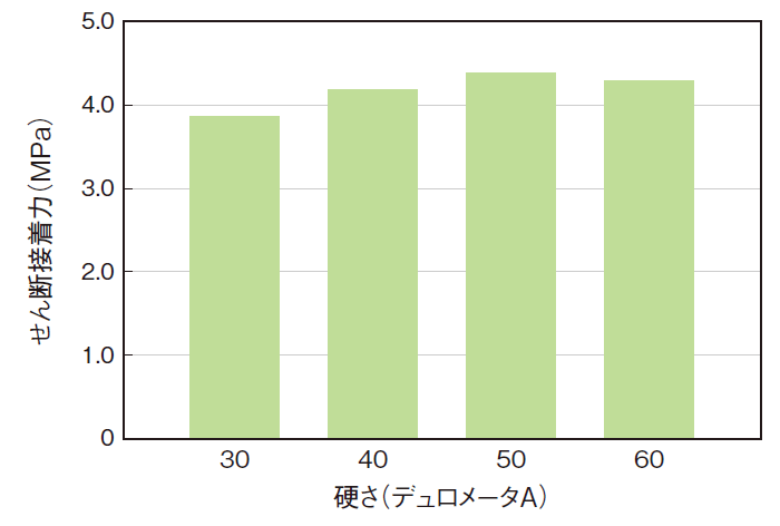 硬さとせん断接着力（被着体：PBT）