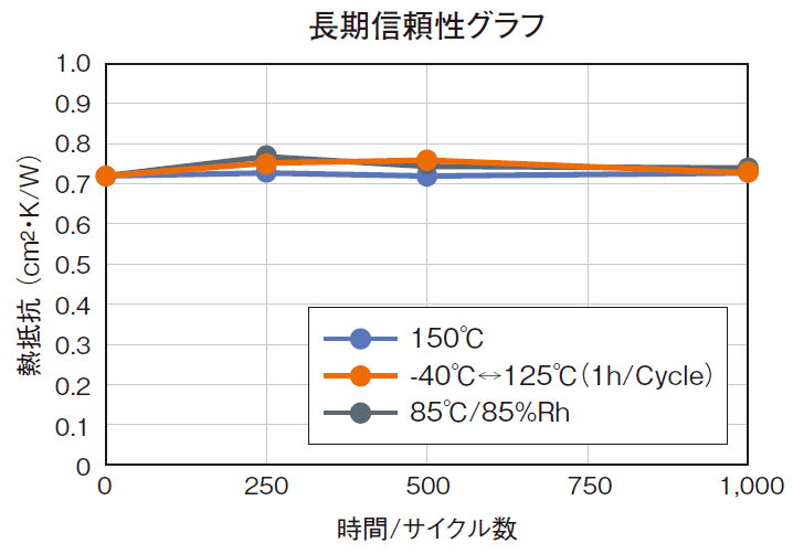 長期信頼性グラフ