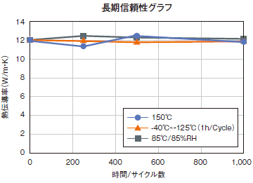 長期信頼性グラフ