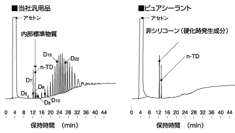 抽出された低分子シロキサンのガスクロマトグラム