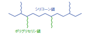 ポリグリセリン変性シリコーン分岐タイプモデル図