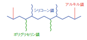 ポリグリセリン・アルキル共変性分岐タイプモデル図