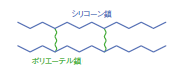 ポリエーテル変性架橋タイプモデル図