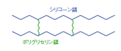 ポリグリセリン変性シリコーン架橋タイプモデル図