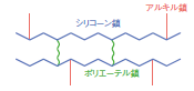 ポリエーテル変性シリコーン架橋物　アルキル共変性タイプモデル図