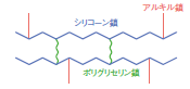 ポリグリセリン変性シリコーン架橋物　アルキル共変性タイプモデル図