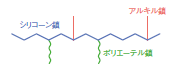 ポリエーテル変性シリコーン [直鎖タイプ] アルキル変性タイプモデル図