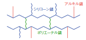 ポリエーテル変性シリコーン架橋物　シリコーン・アルキル分岐タイプモデル図