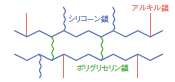 ポリグリセリン変性シリコーン架橋物 シリコーン・アルキル分岐タイプモデル図