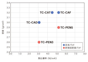 TC-PENシリーズ：従来パッドとの密度比較