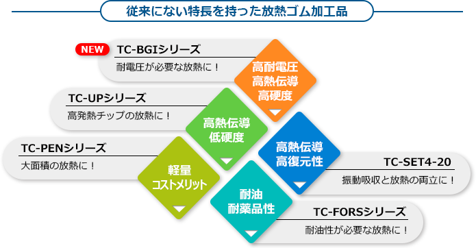従来にない特長を持った放熱ゴム加工品