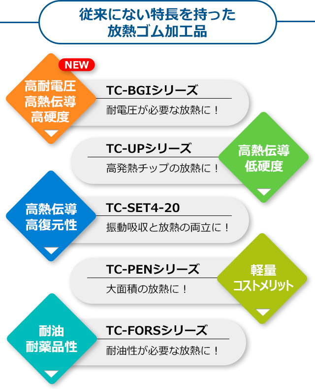 従来にない特長を持った放熱ゴム加工品