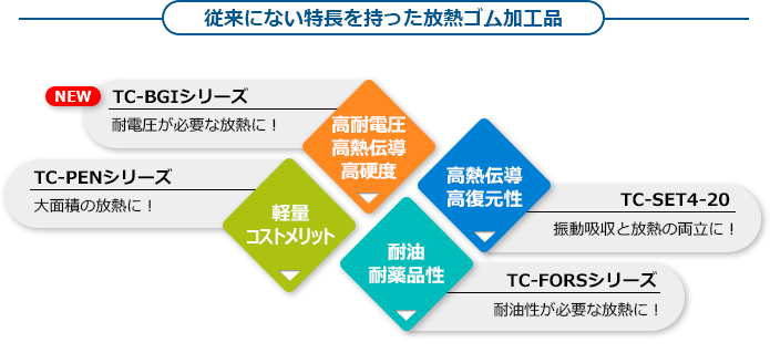 従来にない特長を持った放熱ゴム加工品