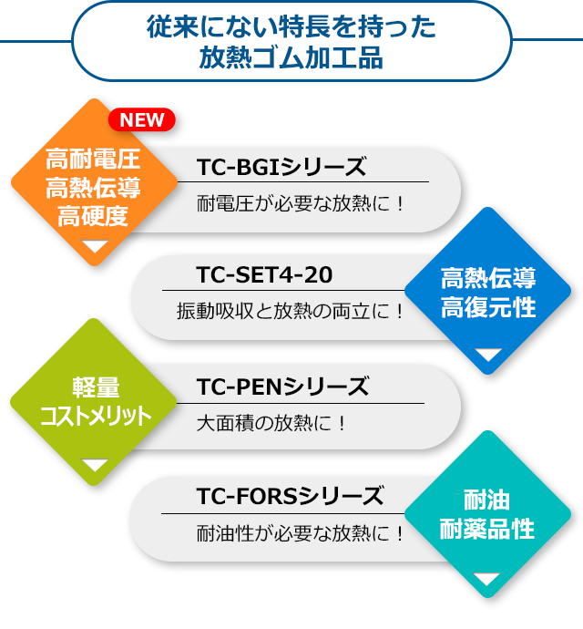 従来にない特長を持った放熱ゴム加工品