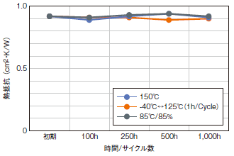 TC-UP8：長期信頼性グラフ　圧縮率30％時の熱抵抗（cm2·K/W）