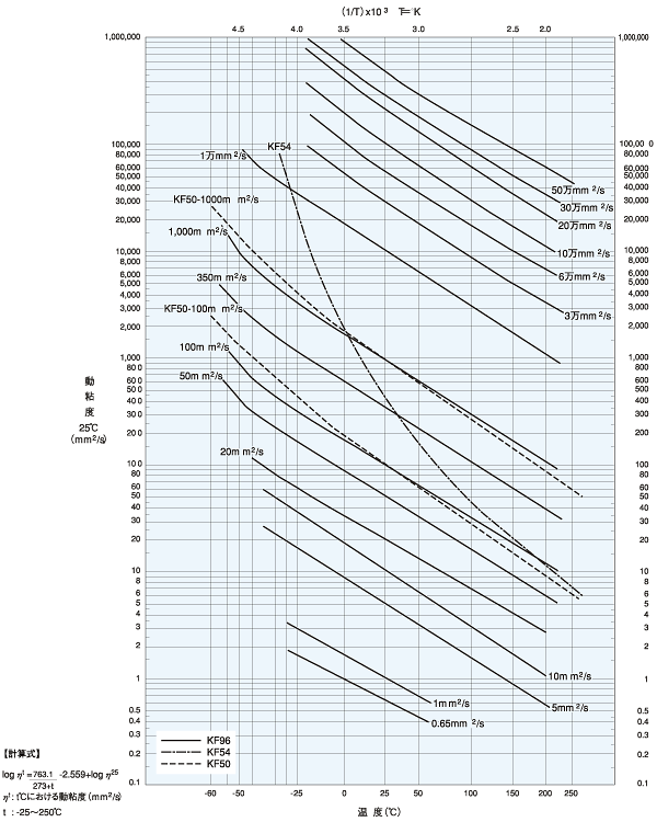 信越シリコーン オイル詳細 シリコーンオイルの温度 動粘度変化