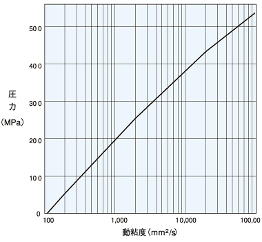 信越シリコーン オイル詳細 Kf 96 100csの圧力と動粘度 25 信越シリコーン オイル詳細 Kf 96 100csの圧力と動粘度 25