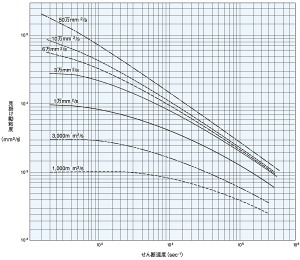 信越シリコーン オイル詳細 Kf 96の見掛け動粘度とせん断速度 25