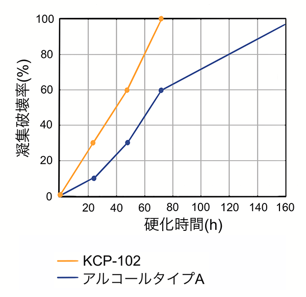 接着性発現速度