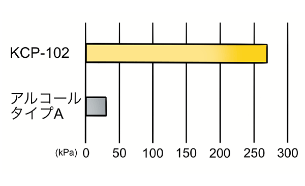 耐圧性発現速度