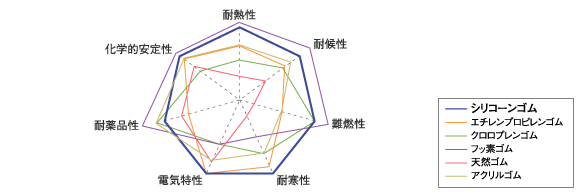 シリコーンゴムを基準とした各種ゴムとの特性比較