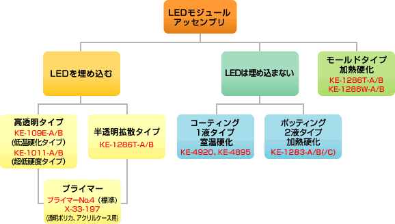 図：LEDモジュール用シリコーン材料の選定