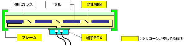 太陽電池モジュールの構造例とシリコーンの使用個所