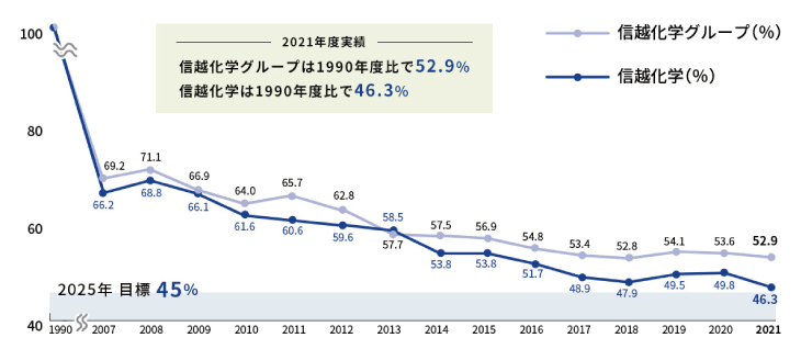 温室効果ガス排出量 1990年生産量原単位指数の推移